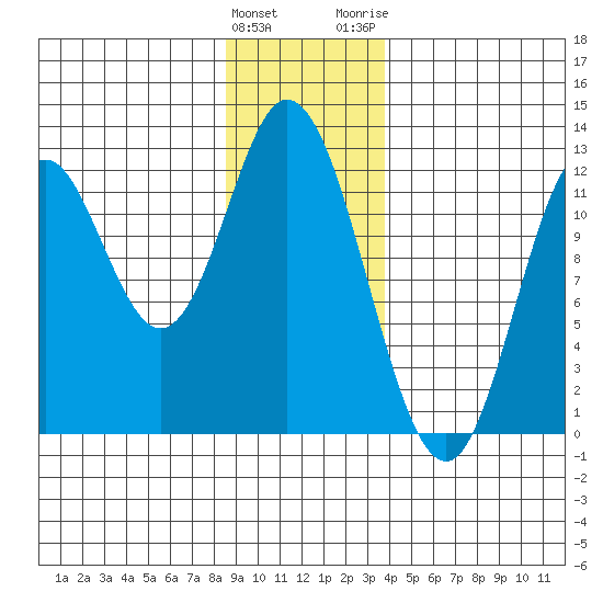 Bear Bay Island tide chart for Sunday, January 12, 2025