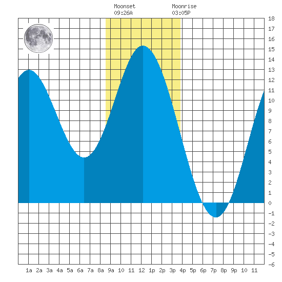 Bear Bay Island tide chart for Monday, January 13, 2025