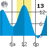Bear Bay Island tide chart for Monday, January 13, 2025