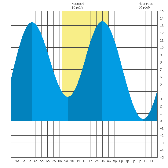 Bear Bay Island tide chart for Friday, January 17, 2025
