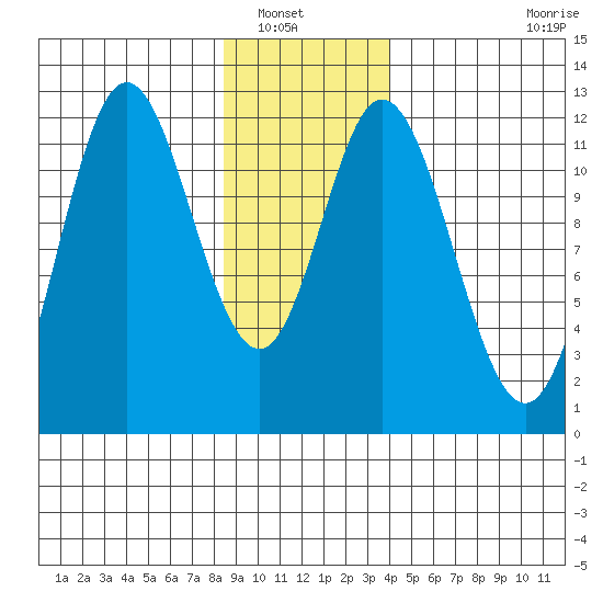 Bear Bay Island tide chart for Saturday, January 18, 2025
