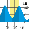Bear Bay Island tide chart for Saturday, January 18, 2025
