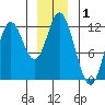 Bear Bay Island tide chart for Wednesday, January 1, 2025