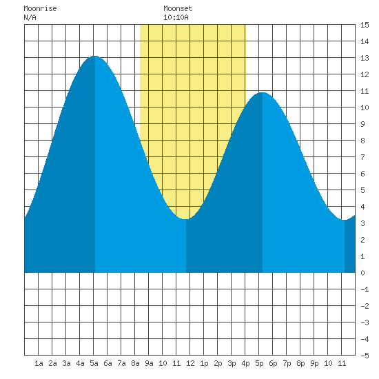 Bear Bay Island tide chart for Monday, January 20, 2025
