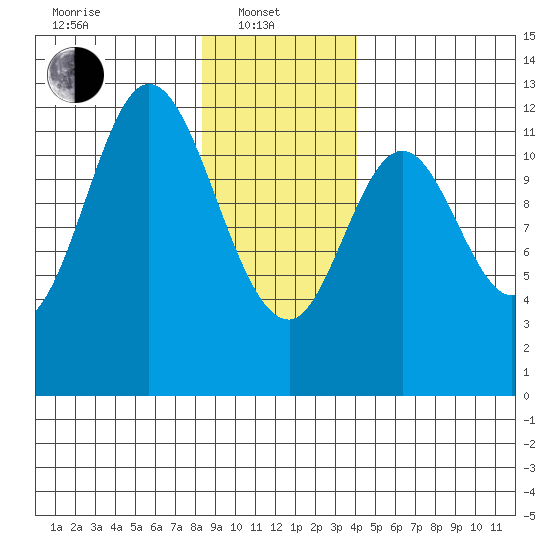 Bear Bay Island tide chart for Tuesday, January 21, 2025