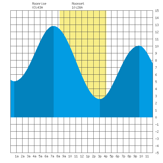 Bear Bay Island tide chart for Thursday, January 23, 2025