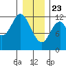 Bear Bay Island tide chart for Thursday, January 23, 2025