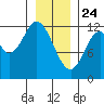 Bear Bay Island tide chart for Friday, January 24, 2025