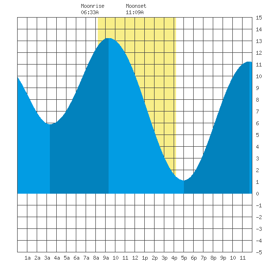 Bear Bay Island tide chart for Saturday, January 25, 2025