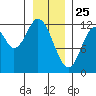 Bear Bay Island tide chart for Saturday, January 25, 2025