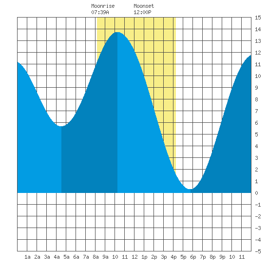 Bear Bay Island tide chart for Sunday, January 26, 2025