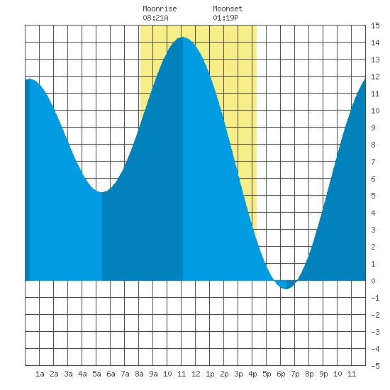 Bear Bay Island tide chart for Monday, January 27, 2025