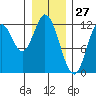 Bear Bay Island tide chart for Monday, January 27, 2025