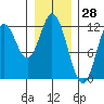 Bear Bay Island tide chart for Tuesday, January 28, 2025