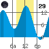Bear Bay Island tide chart for Wednesday, January 29, 2025