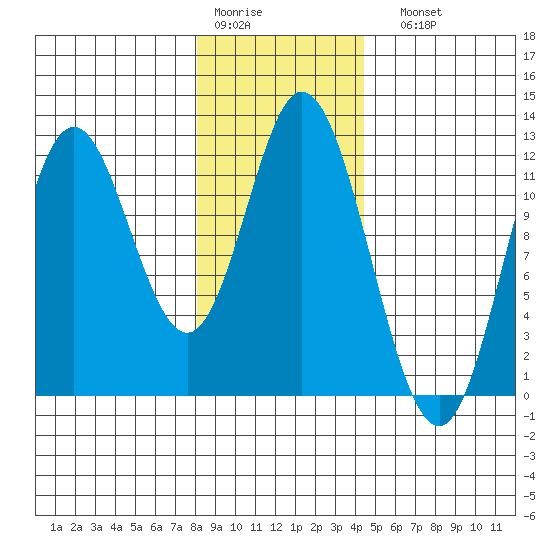 Bear Bay Island tide chart for Thursday, January 30, 2025