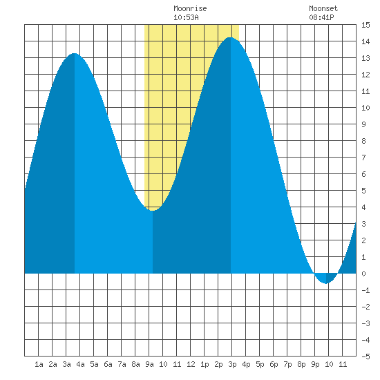 Bear Bay Island tide chart for Friday, January 3, 2025