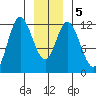 Bear Bay Island tide chart for Sunday, January 5, 2025