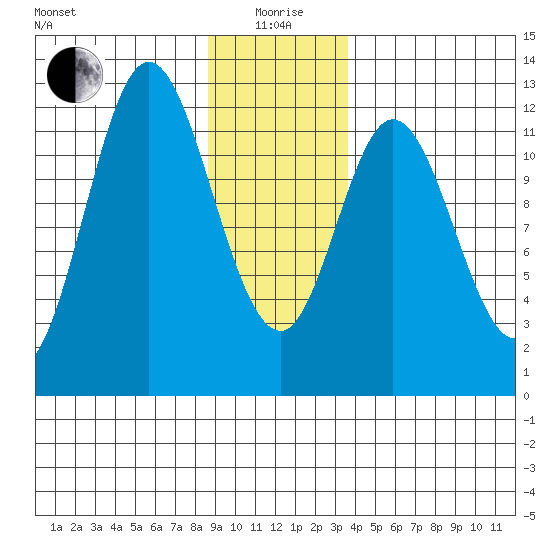 Bear Bay Island tide chart for Monday, January 6, 2025