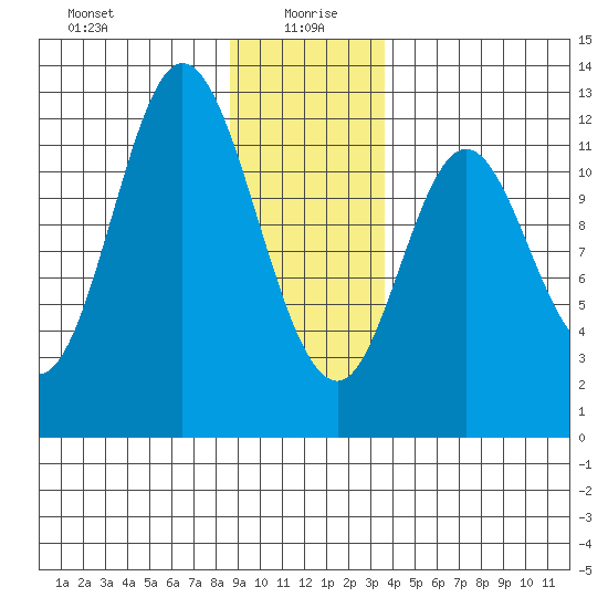 Bear Bay Island tide chart for Tuesday, January 7, 2025