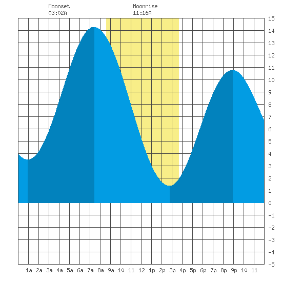 Bear Bay Island tide chart for Wednesday, January 8, 2025