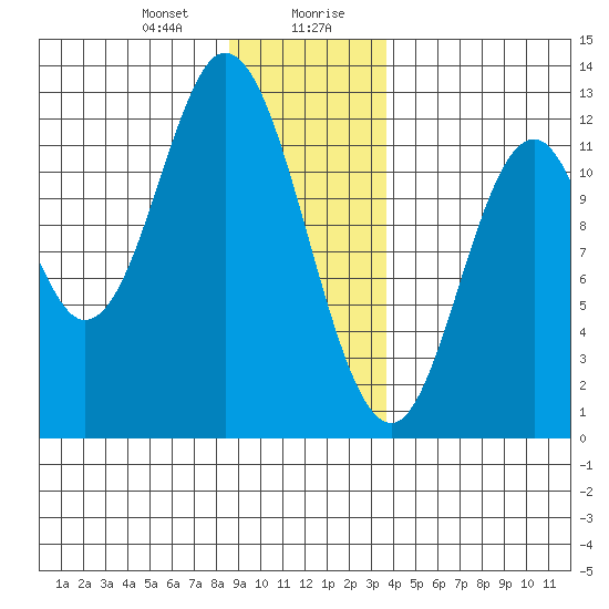 Bear Bay Island tide chart for Thursday, January 9, 2025