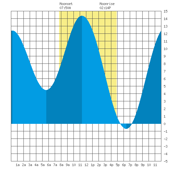 Bear Bay Island tide chart for Monday, February 10, 2025