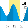 Bear Bay Island tide chart for Monday, February 10, 2025