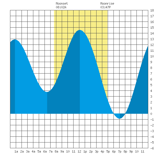 Bear Bay Island tide chart for Tuesday, February 11, 2025