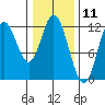 Bear Bay Island tide chart for Tuesday, February 11, 2025