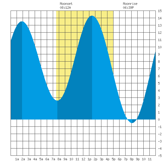 Bear Bay Island tide chart for Thursday, February 13, 2025