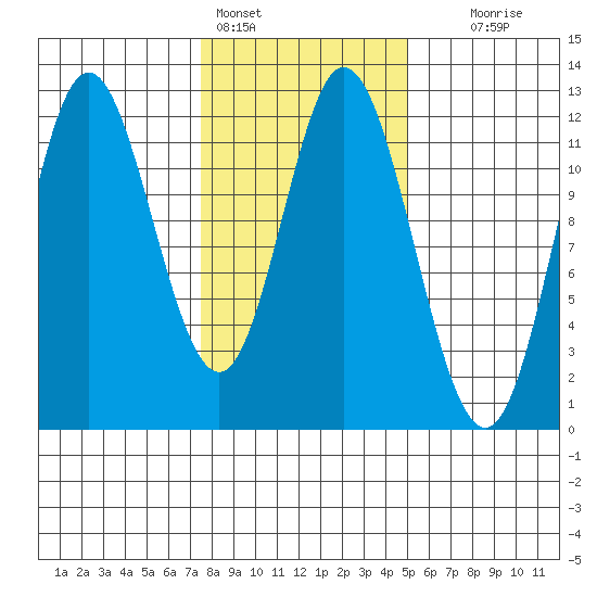 Bear Bay Island tide chart for Friday, February 14, 2025