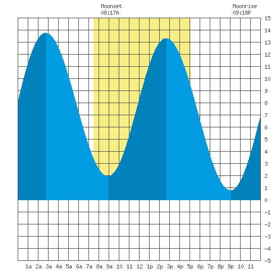 Bear Bay Island tide chart for Saturday, February 15, 2025