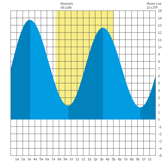 Bear Bay Island tide chart for Sunday, February 16, 2025