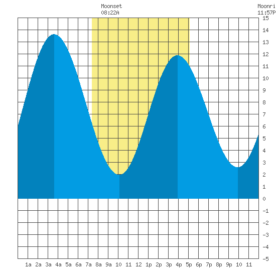 Bear Bay Island tide chart for Monday, February 17, 2025