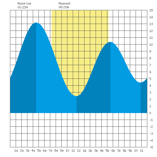 Bear Bay Island tide chart for Wednesday, February 19, 2025