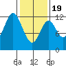 Bear Bay Island tide chart for Wednesday, February 19, 2025