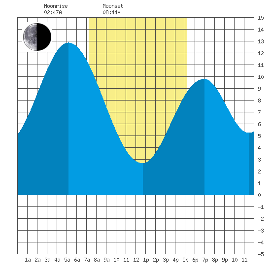 Bear Bay Island tide chart for Thursday, February 20, 2025