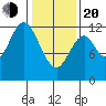 Bear Bay Island tide chart for Thursday, February 20, 2025