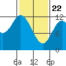 Bear Bay Island tide chart for Saturday, February 22, 2025
