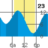 Bear Bay Island tide chart for Sunday, February 23, 2025