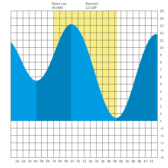 Bear Bay Island tide chart for Monday, February 24, 2025
