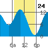 Bear Bay Island tide chart for Monday, February 24, 2025