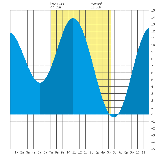 Bear Bay Island tide chart for Tuesday, February 25, 2025