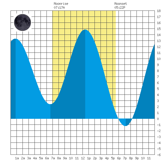 Bear Bay Island tide chart for Thursday, February 27, 2025