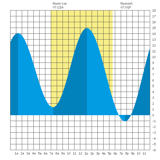 Bear Bay Island tide chart for Friday, February 28, 2025