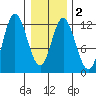 Bear Bay Island tide chart for Sunday, February 2, 2025