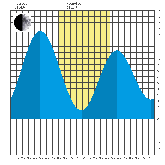 Bear Bay Island tide chart for Tuesday, February 4, 2025