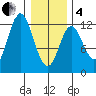 Bear Bay Island tide chart for Tuesday, February 4, 2025