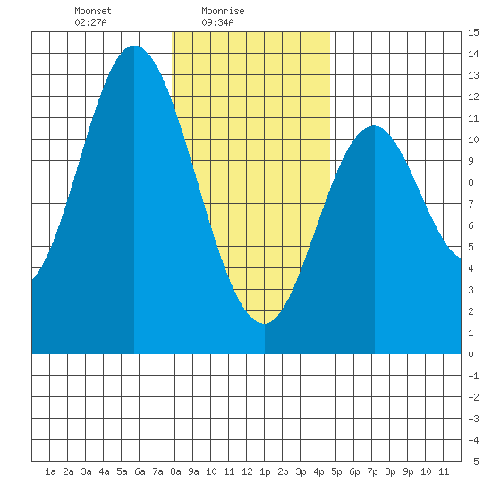 Bear Bay Island tide chart for Wednesday, February 5, 2025